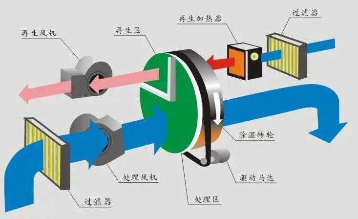 办公室新风除湿系统