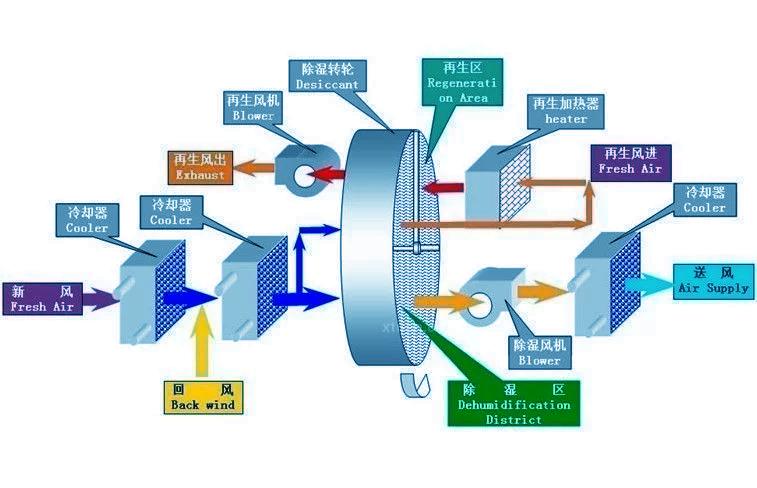 喷漆车间控制湿度解决方案