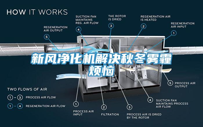 新风净化机解决秋冬雾霾烦恼