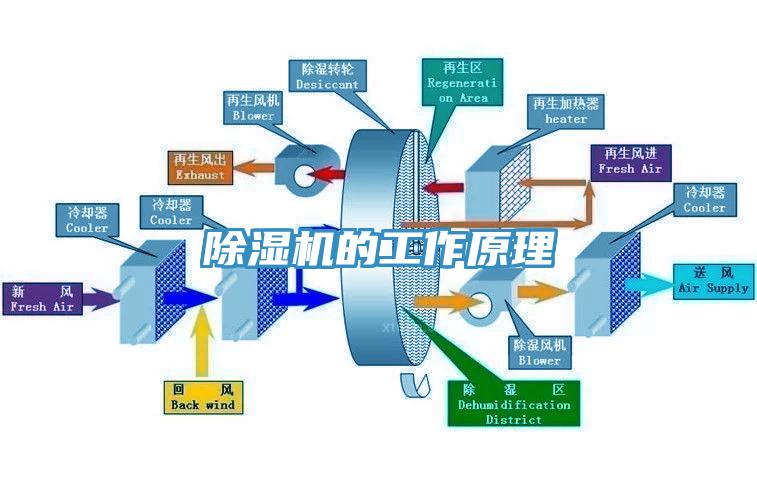 除湿机的工作原理