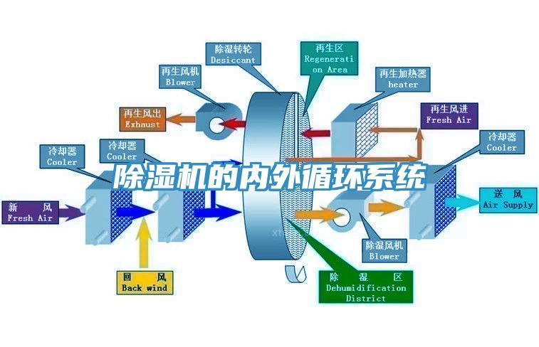 除湿机的内外循环系统