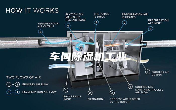车间除湿机工业