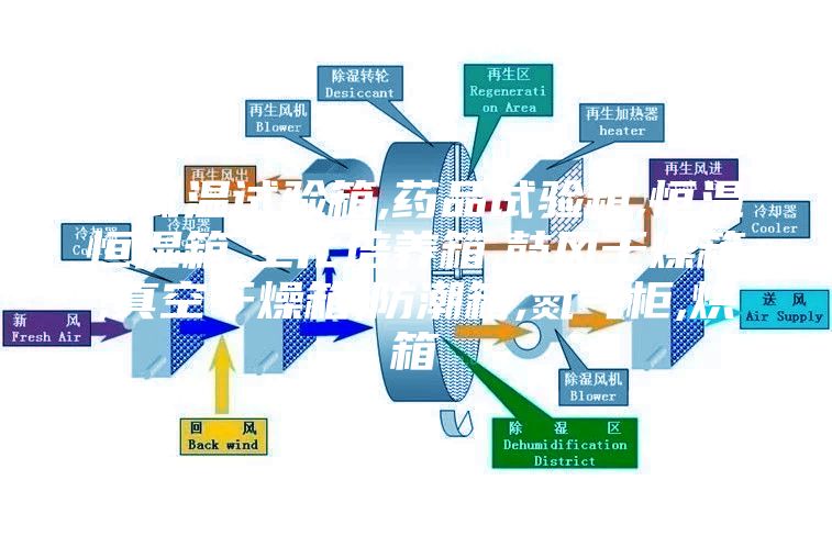 高低温试验箱,药品试验箱,恒温恒湿箱,生化培养箱,鼓风干燥箱,真空干燥箱,防潮箱,氮气柜,烘箱
